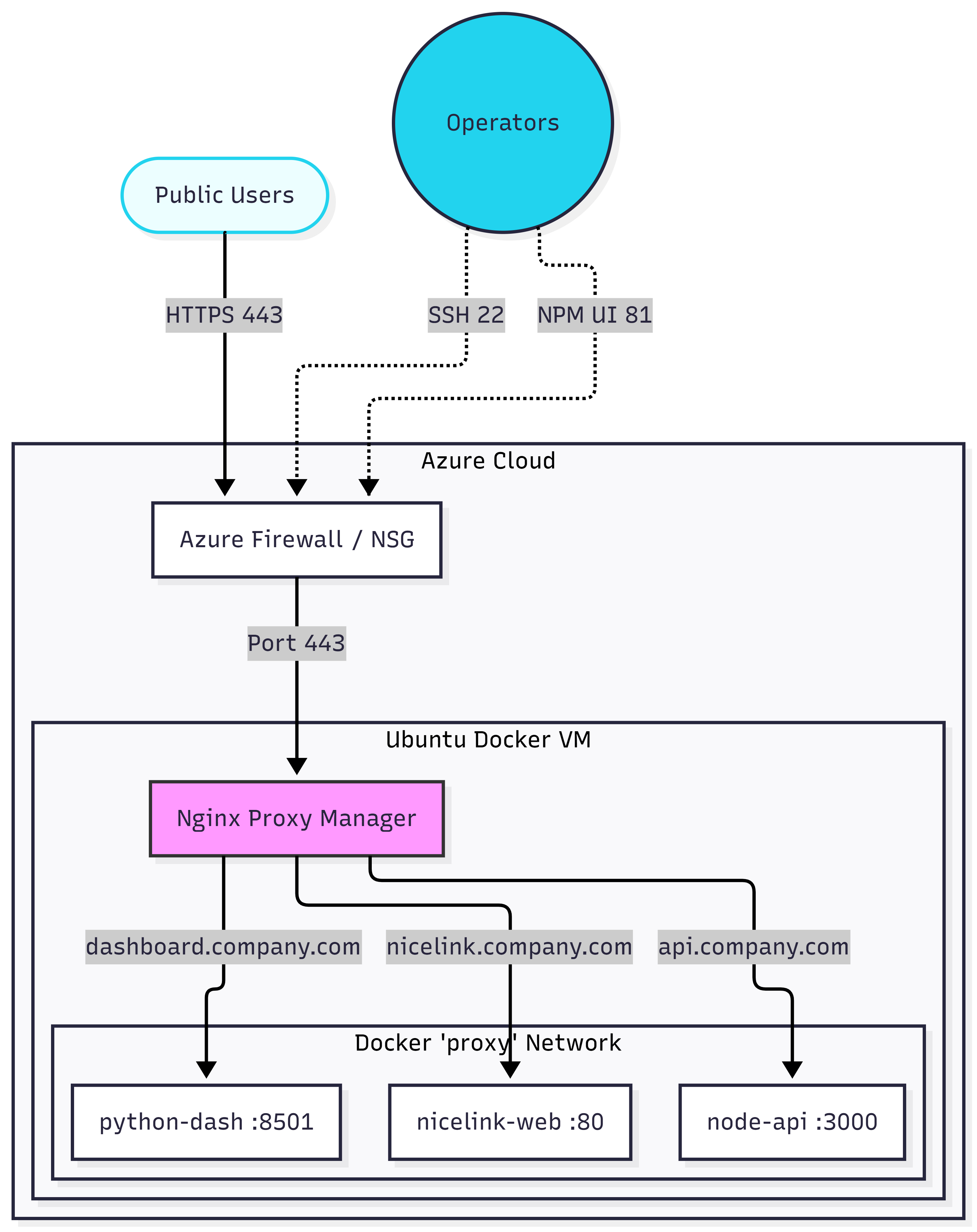 Azure cloud routing flow from public users through Azure Firewall or NSG to Nginx Proxy Manager and multiple Docker containers
