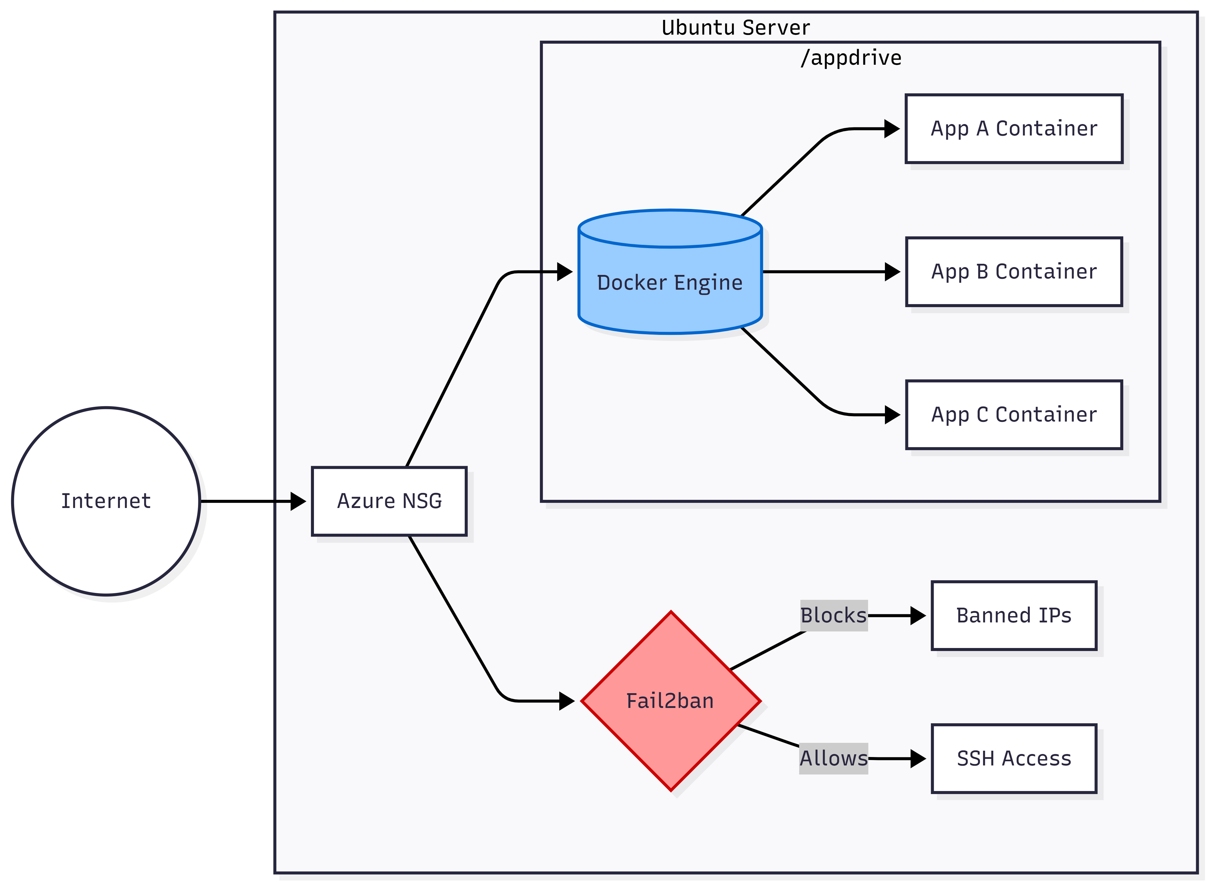 Security and container flow showing internet traffic through Azure NSG to Docker Engine containers and Fail2ban controlling blocked IPs and SSH access