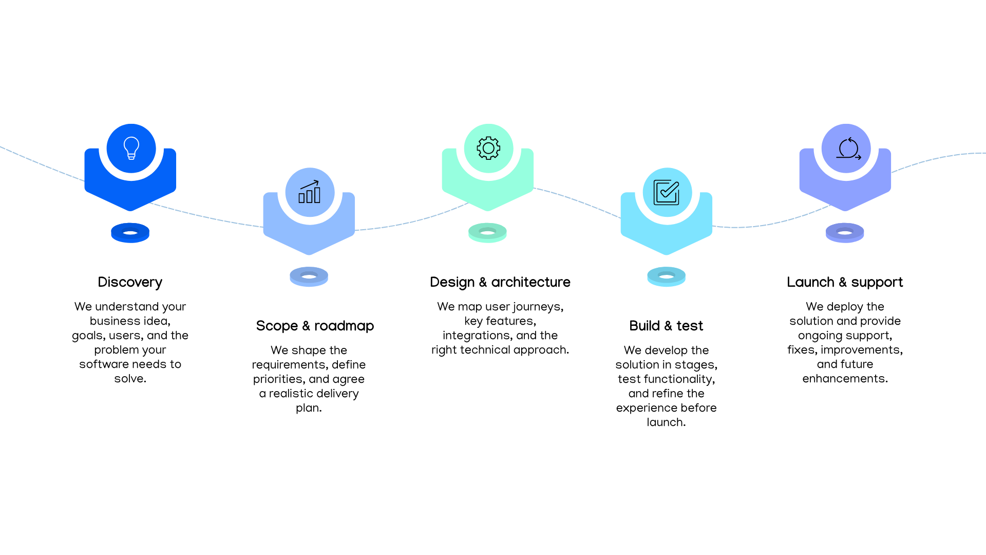 LDS software delivery process from discovery to scope, design, build, testing, launch and support